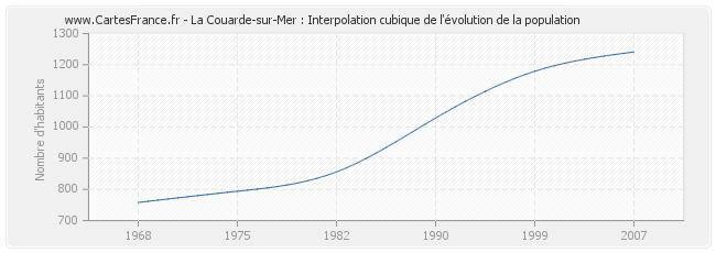 La Couarde-sur-Mer : Interpolation cubique de l'évolution de la population